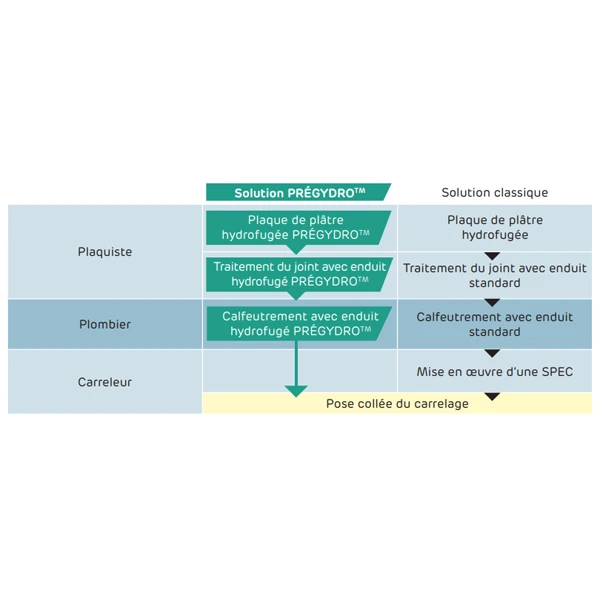 Enduit à Joint Hydrofugé - Prégydro - Prêt à L'emploi - Seau De 10 KG 2 Enduit à Joint Hydrofugé - Prégydro - Prêt à L'emploi - Seau De 10 KG – Image 2